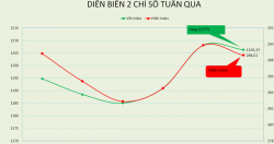 VN-Index vươn qua 1.200 điểm trong tuần FED tăng lãi suất