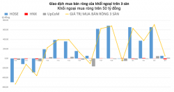 Khối ngoại giao dịch giằng co, xả mạnh chứng chỉ quỹ