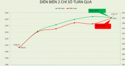 VN-Index có tuần tăng điểm thứ 4 liên tiếp