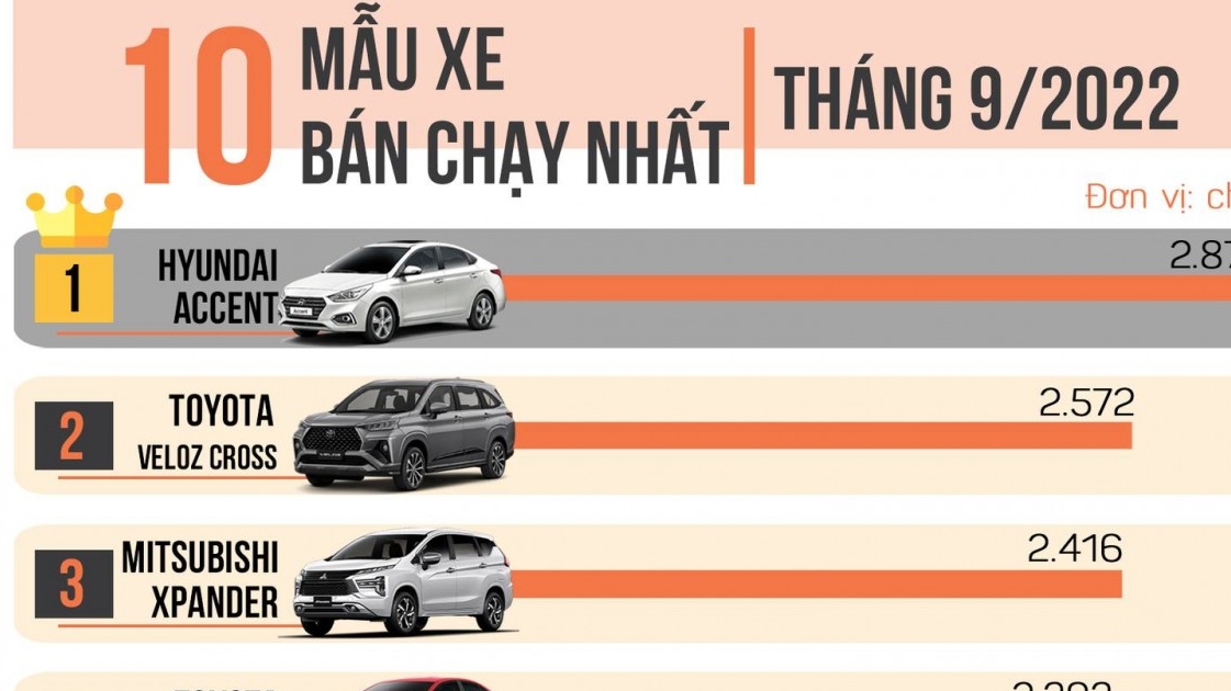 [Infographic] 10 xe bán chạy nhất tháng 9/2022