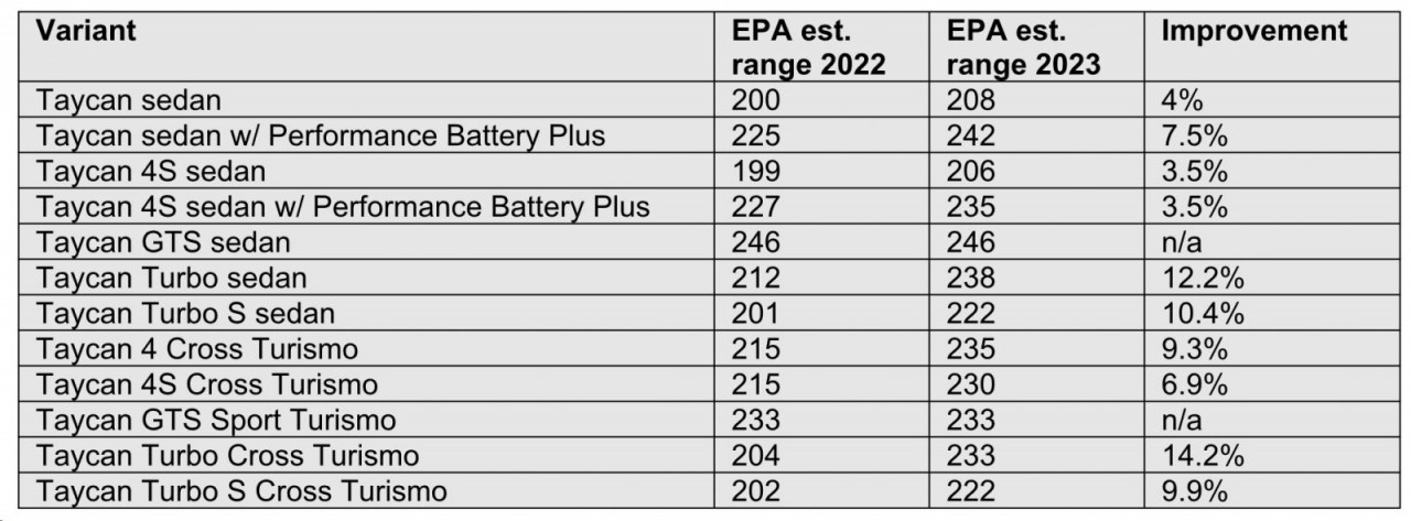 Porsche Taycan 2023 tăng 14 % khả năng vận hành Porsche Taycan 2023 tăng 14 % khả năng vận hành