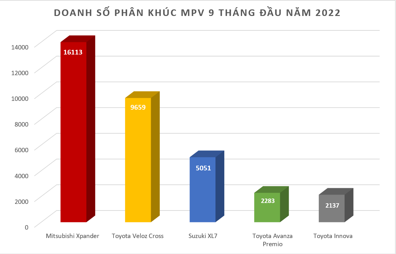 Mitsubishi Xpander bán được 16.113 xe trong 9 tháng đầu năm 2022 Mitsubishi Xpander bán được 16.113 xe trong 9 tháng đầu năm 2022
