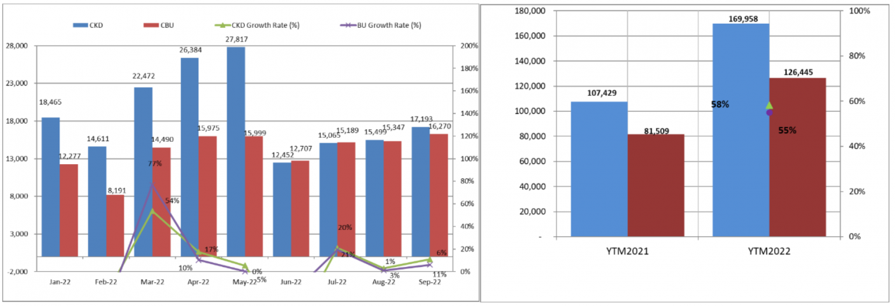 Thị trường ô tô Việt Nam tiêu thụ hơn 350.000 xe trong 9 tháng năm 2022 Thị trường ô tô Việt Nam tiêu thụ hơn 350.000 xe trong 9 tháng năm 2022