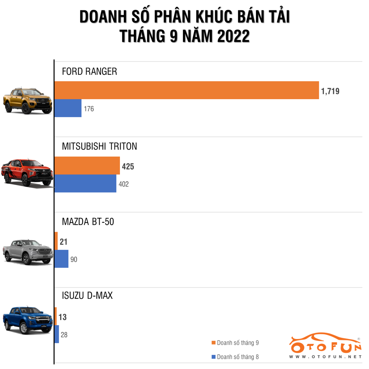 Ford Ranger khẳng định vị thế Ford Ranger khẳng định vị thế