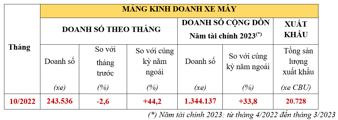 Honda Việt Nam giao hơn 68.000 xe Vision trong tháng 10/2022 Honda Việt Nam giao hơn 68.000 xe Vision trong tháng 10/2022