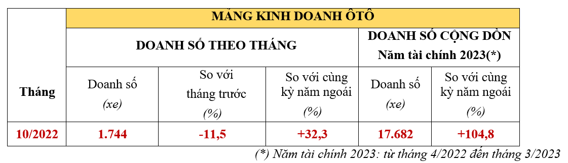 Honda Việt Nam giao hơn 68.000 xe Vision trong tháng 10/2022 Honda Việt Nam giao hơn 68.000 xe Vision trong tháng 10/2022