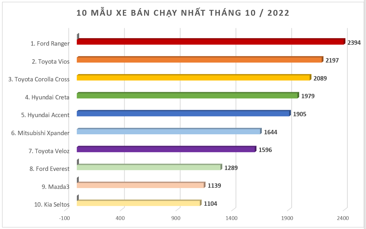 Doanh số MPV tháng 10/2022: Mitsubishi Xpander trở lại 'ngôi vương