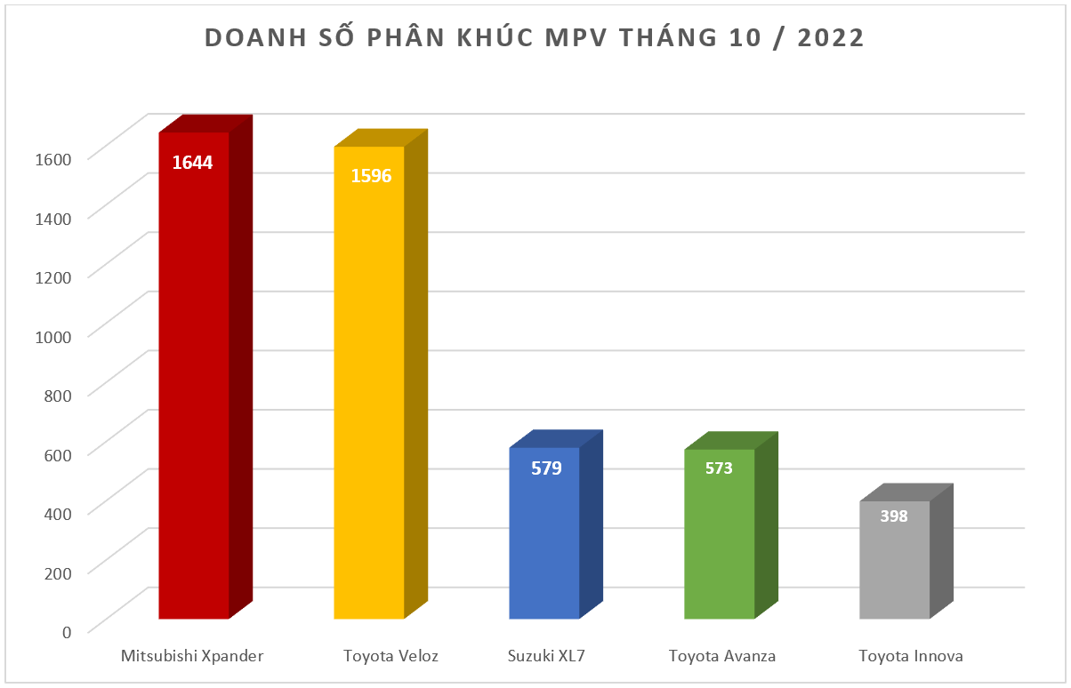 Doanh số MPV tháng 10/2022: Mitsubishi Xpander trở lại 'ngôi vương