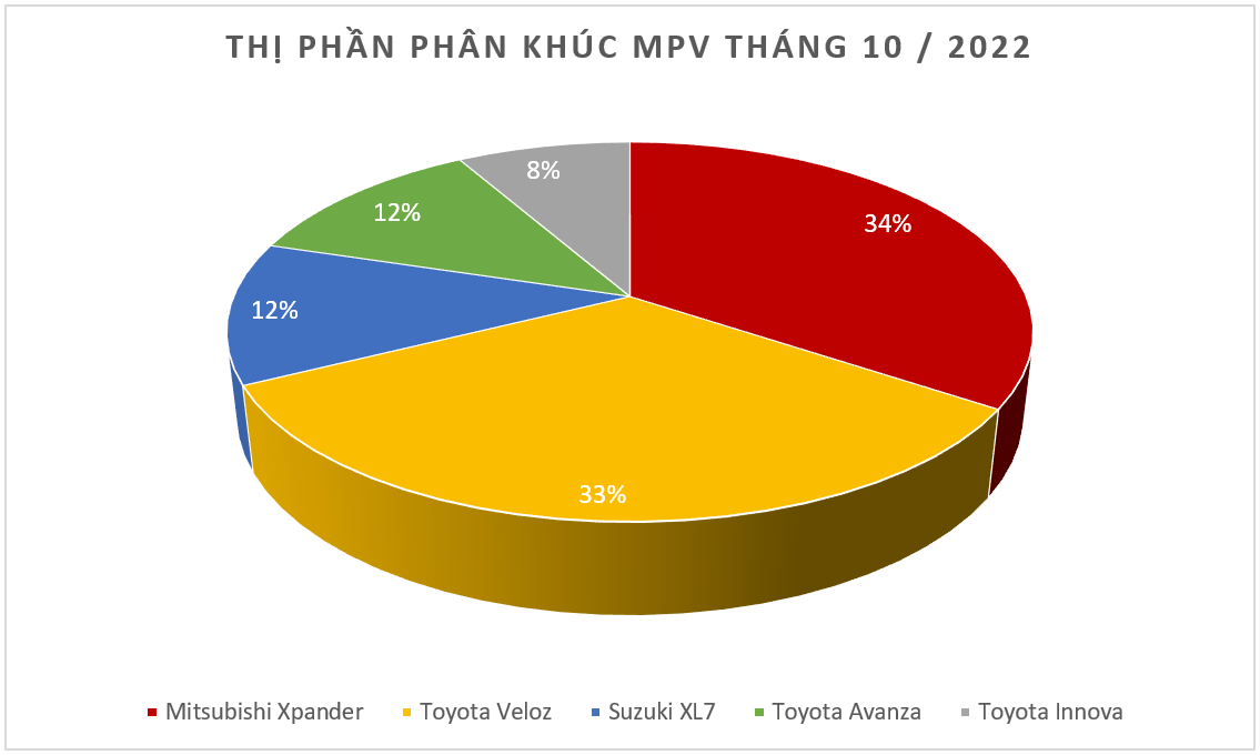 Doanh số MPV tháng 10/2022: Mitsubishi Xpander trở lại 'ngôi vương