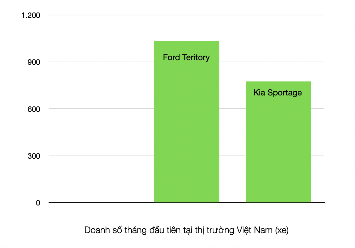 Doanh số tháng đầu mở bán của Ford Territory gấp rưỡi Kia Sportage