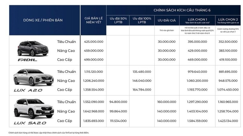 VinFast tặng 100% trước bạ cho loạt xe xăng
