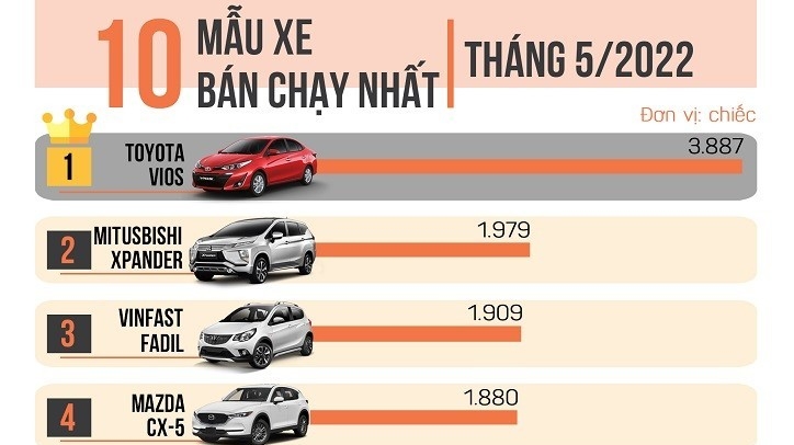 Top 10 xe bán chạy nhất tháng 5/2022