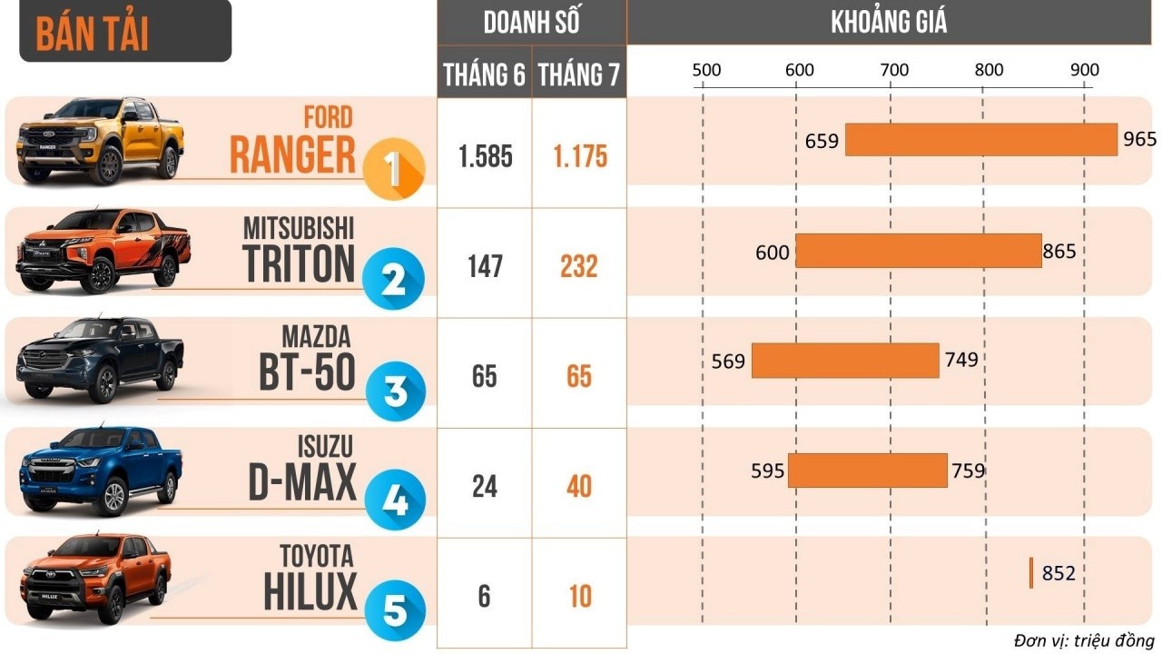 10 người Việt mua xe bán tải có 8 người chọn Ford Ranger