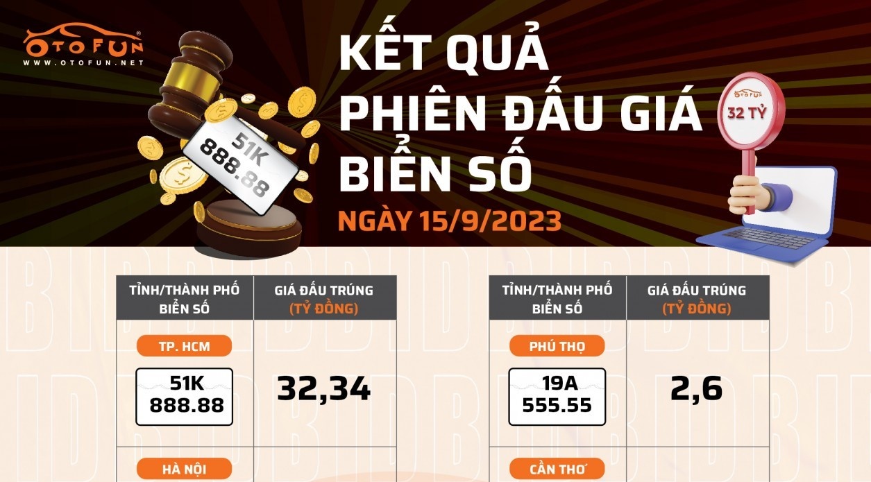 Hơn 82 tỷ đồng đấu giá biển số siêu đẹp trong phiên đầu tiên