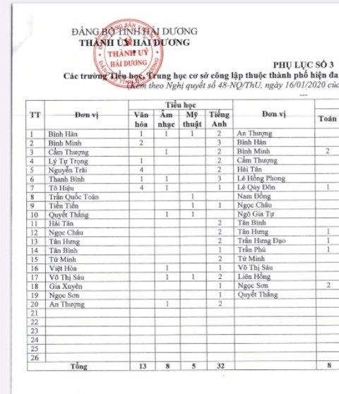 Hải Dương: Khó hiểu chuyện gấp rút luân chuyển giáo viên tại Thành phố Hải Dương