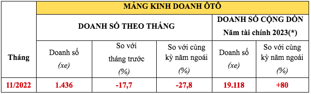 Doanh số xe máy và ô tô Honda đều giảm trong tháng 11 Doanh số xe máy và ô tô Honda đều giảm trong tháng 11