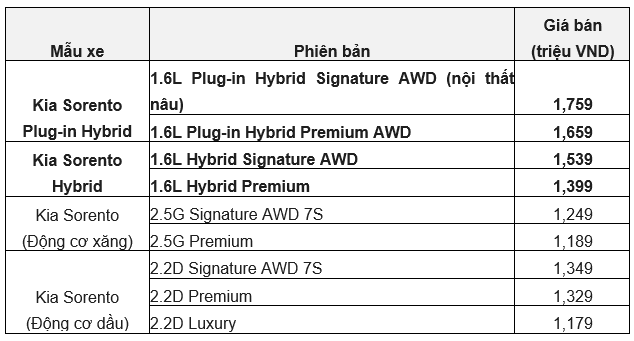 Kia Sorento Hybrid và PHEV ra mắt tại Việt Nam với giá từ 1,4-1,7 tỉ đồng