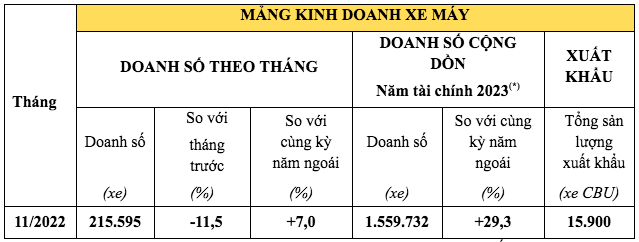 Doanh số xe máy và ô tô Honda đều giảm trong tháng 11 Doanh số xe máy và ô tô Honda đều giảm trong tháng 11