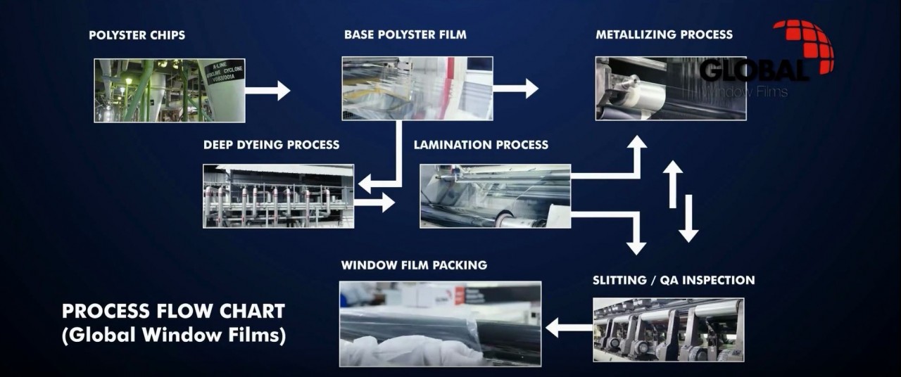 Sự khác biệt vượt trội nào sẽ giúp Global Window Films chinh phục thị trường Việt?