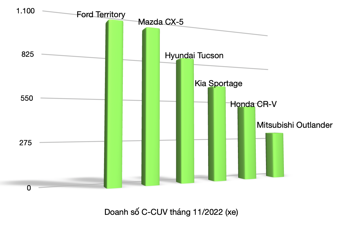 Ford Territory vượt Mazda CX-5, đứng nhất phân khúc trong tháng đầu mở bán