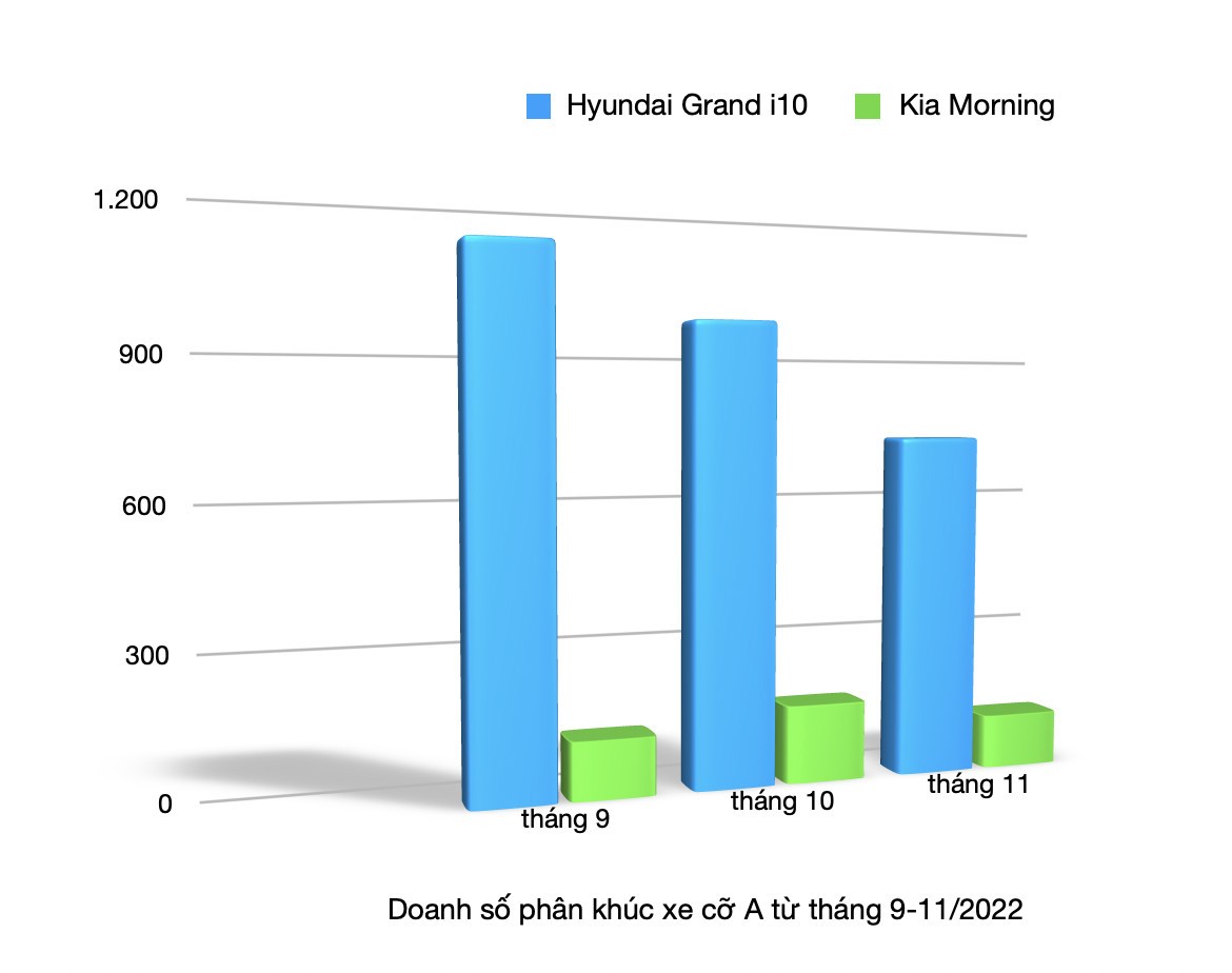 Phân khúc xe cỡ A năm 2022: khó đoán ngôi vương! Phân khúc xe cỡ A năm 2022: khó đoán ngôi vương!