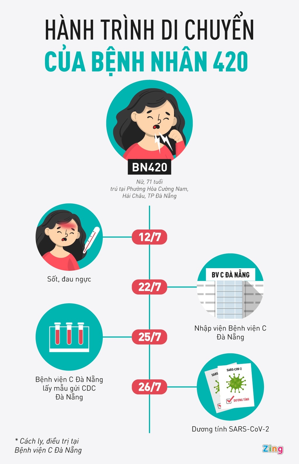 Ngoài TP Hồ Chí Minh BN 420 đã đi những đâu?