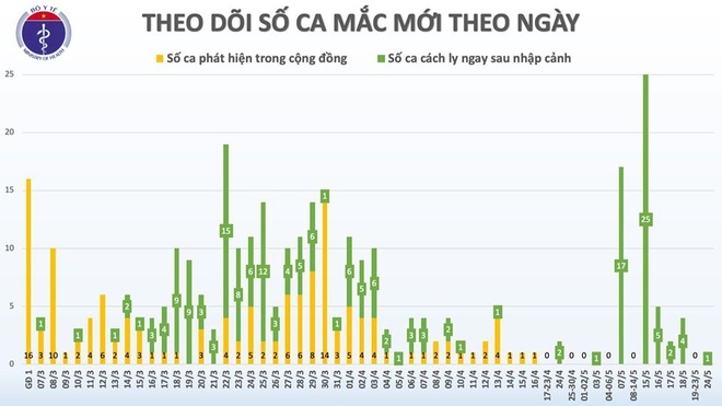 Bệnh nhân 325 từng mắc bệnh ở Nga benh nhan mac covid 19 moi nhat nuoc ta tung mac benh o nga benh nhan 91 ngung loc mau