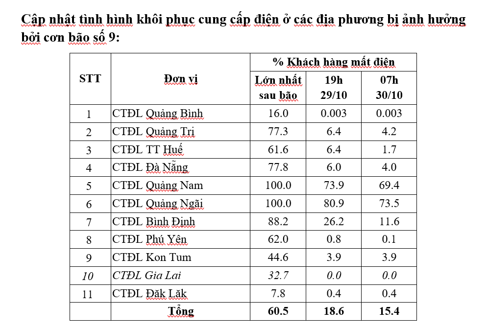 Cán bộ, công nhân Điện lực miền Nam hỗ trợ miền Trung khắc phục hậu quả bão số 9 Cán bộ, công nhân Điện lực miền Nam hỗ trợ miền Trung khắc phục hậu quả bão số 9