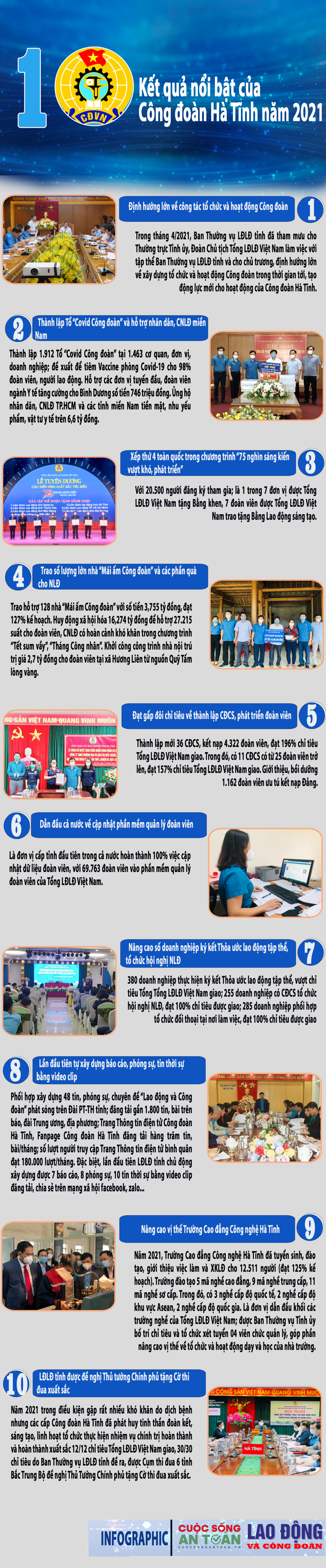 10 kết quả nổi bật của Công đoàn Hà Tĩnh năm 2021