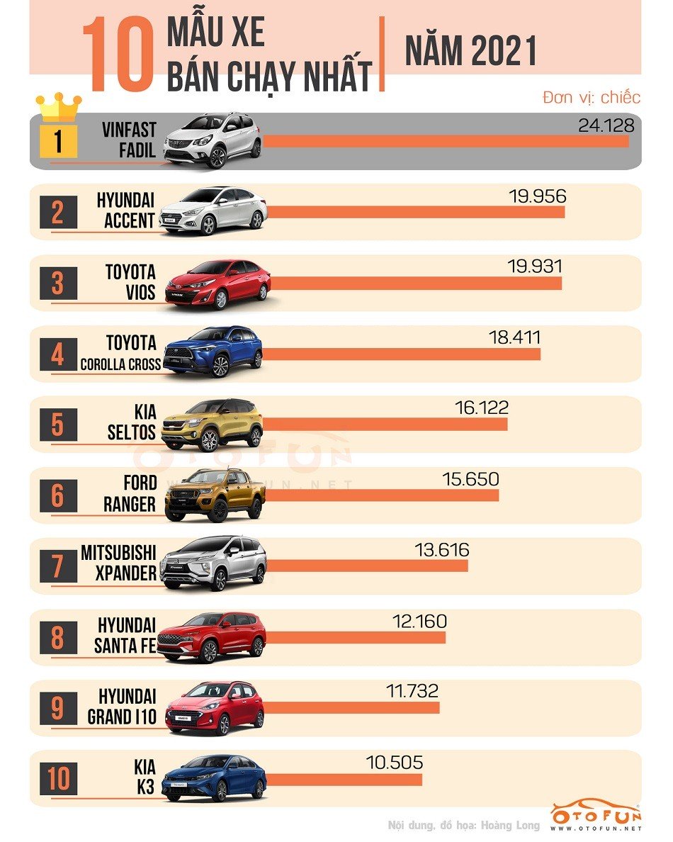 10 xe bán chạy nhất năm 2021: VinFast Fadil lên đỉnh 10 xe bán chạy nhất năm 2021: VinFast Fadil lên đỉnh