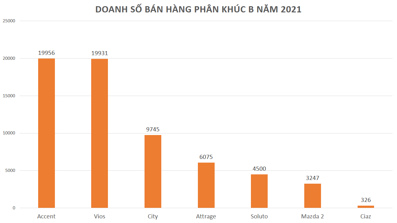 Hyundai Accent và Toyota Vios áp đảo doanh số phân khúc B