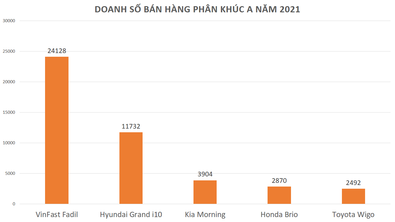 Tổng kết doanh số bán hàng phân khúc A năm 2021 Tổng kết doanh số bán hàng phân khúc A năm 2021