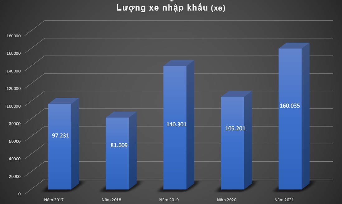 Một năm khấm khá của xe nhập Một năm khấm khá của xe nhập