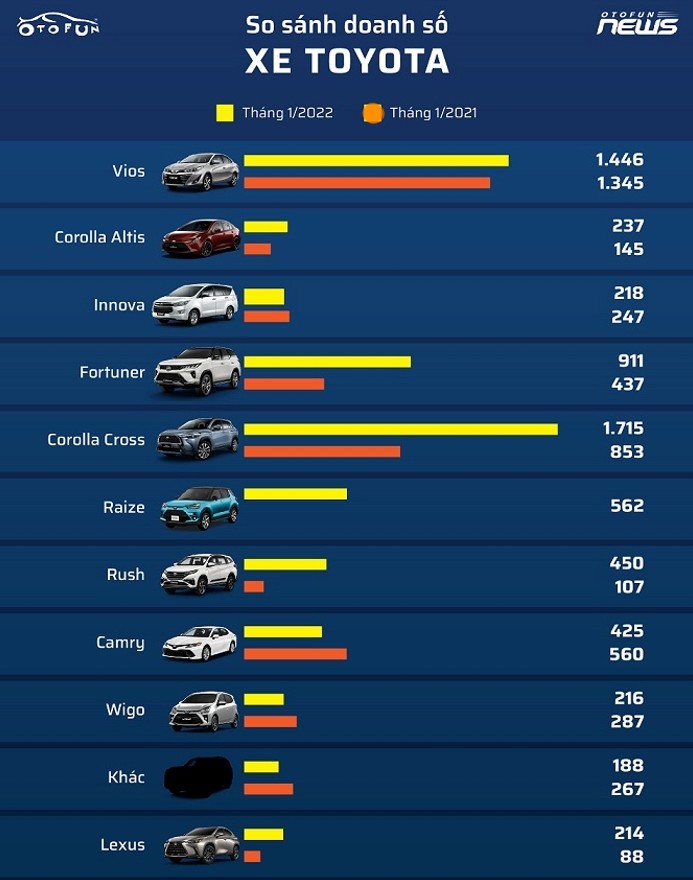 Toyota đạt hơn 6.500 xe doanh số tháng 1/2022