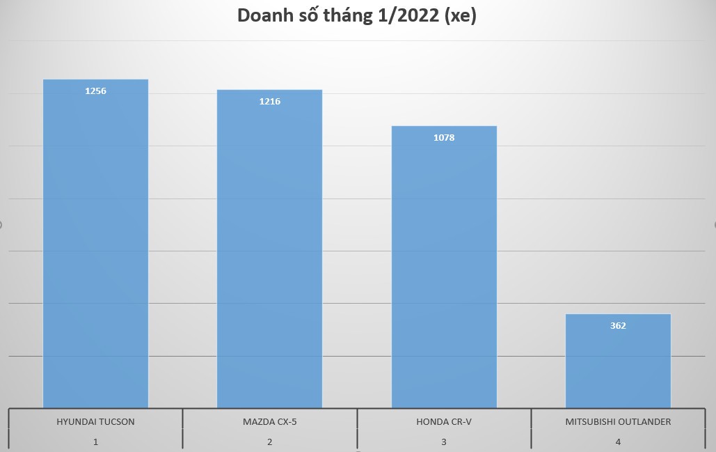 Hyundai Tucson bán chạy nhất phân khúc C-CUV tháng 1/2022 Hyundai Tucson bán chạy nhất phân khúc C-CUV tháng 1/2022