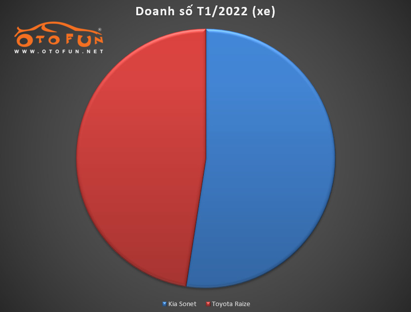 Toyota Raize dần thu hẹp khoảng cách với Kia Sonet