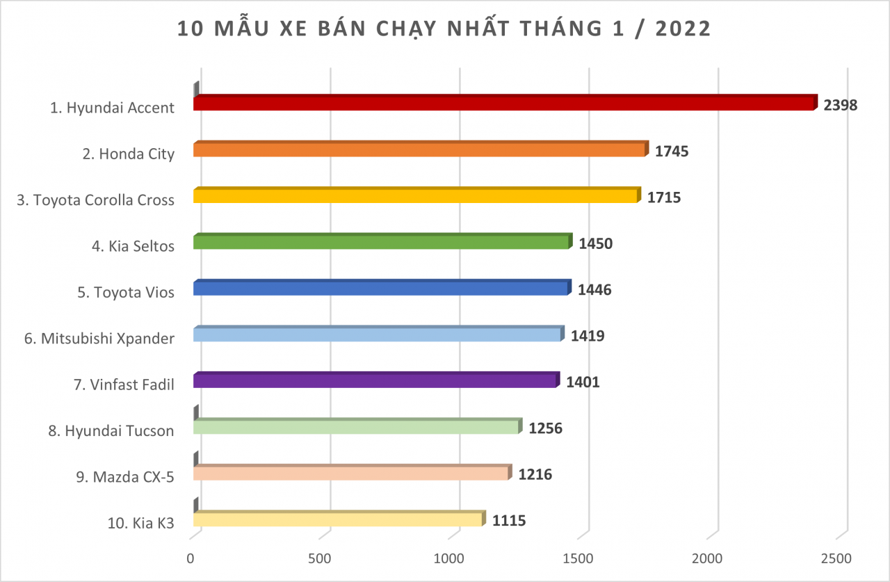 Doanh số MPV tháng 1/2022: Xpander tiếp tục dẫn đầu phân khúc