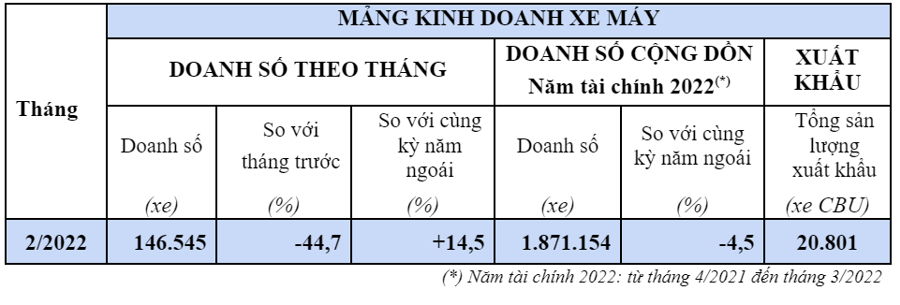 Doanh số xe máy của Honda Việt Nam giảm mạnh trong tháng 2/2022 Doanh số xe máy của Honda Việt Nam giảm mạnh trong tháng 2/2022