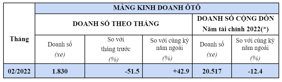 Doanh số xe máy của Honda Việt Nam giảm mạnh trong tháng 2/2022 Doanh số xe máy của Honda Việt Nam giảm mạnh trong tháng 2/2022