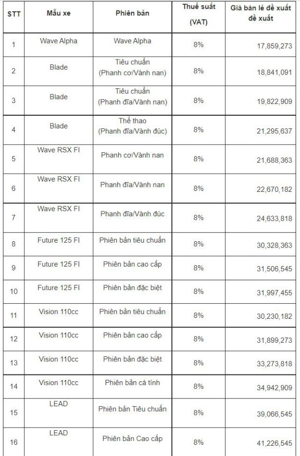 Nhiều xe máy Honda tăng giá bán Nhiều xe máy Honda tăng giá bán