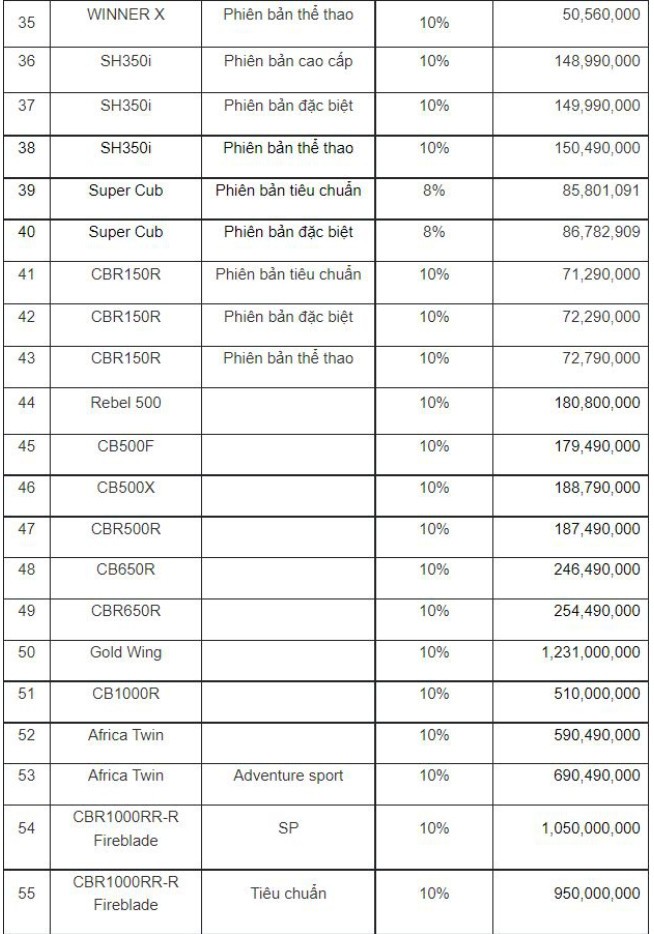 Nhiều xe máy Honda tăng giá bán Nhiều xe máy Honda tăng giá bán