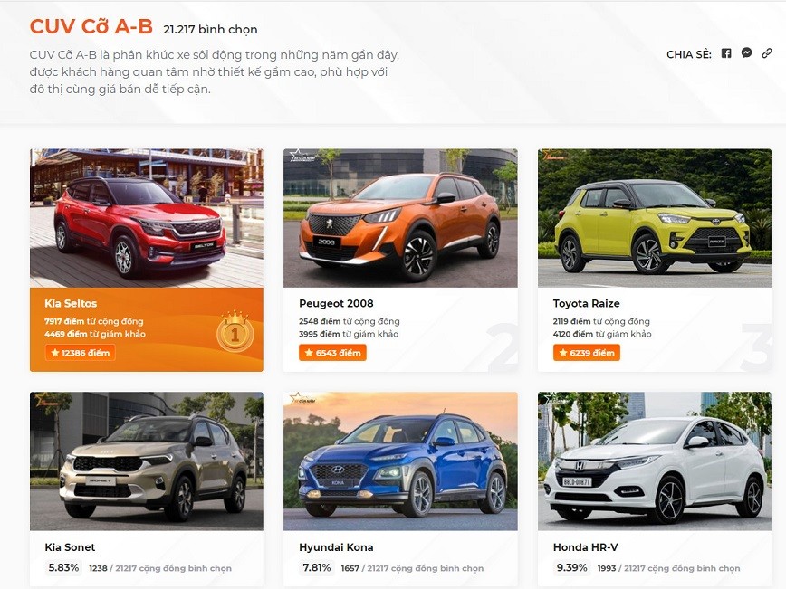 Hậu XE CỦA NĂM 2022: Toyota Raize tiếp tục vượt Kia Sonet về doanh số quý 1