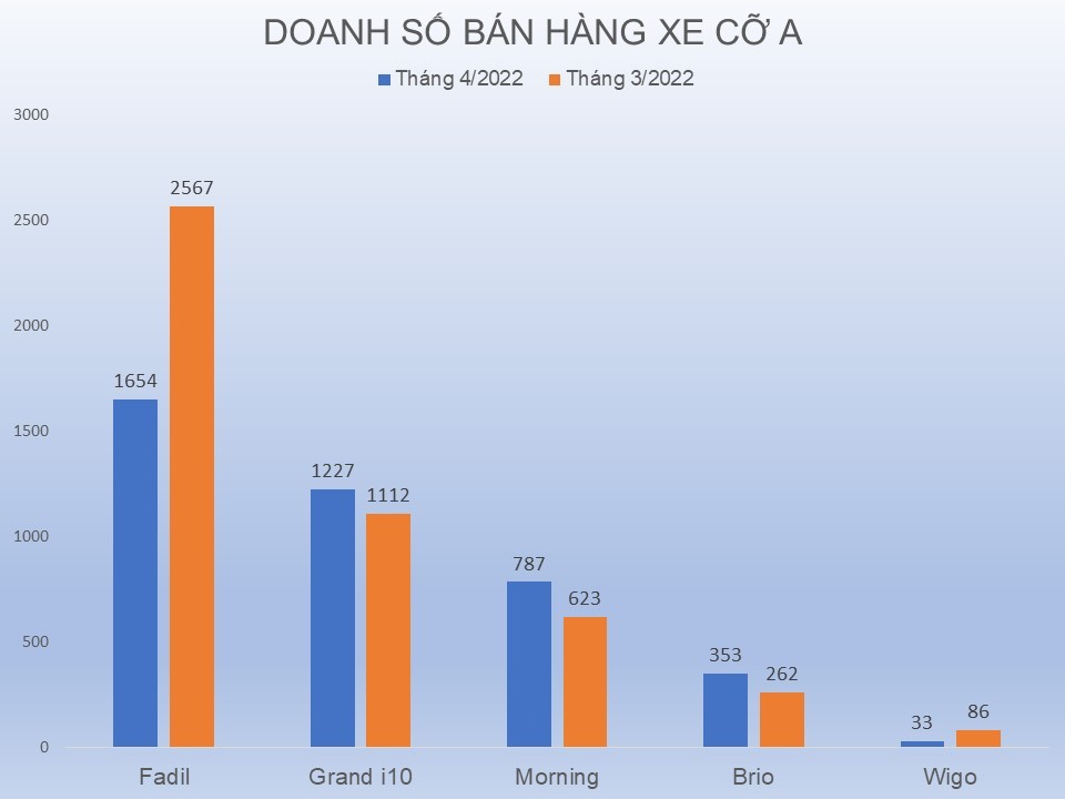 Doanh số phân khúc A - Fadil giảm doanh số khi các đối thủ đều tăng Doanh số phân khúc A - Fadil giảm doanh số khi các đối thủ đều tăng
