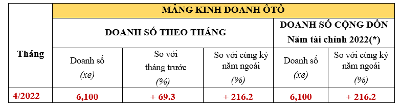 Hơn 3.000 xe Honda City được bán ra trong tháng 4/2022