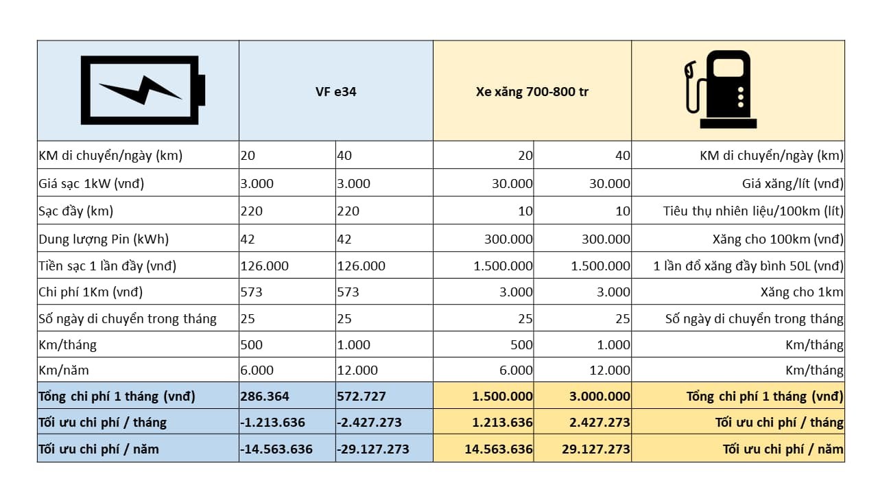 So sánh chi phí xe xăng và xe điện So sánh chi phí xe xăng và xe điện