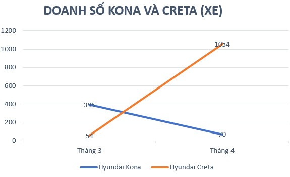 Hyundai Creta khiến Kona bị 