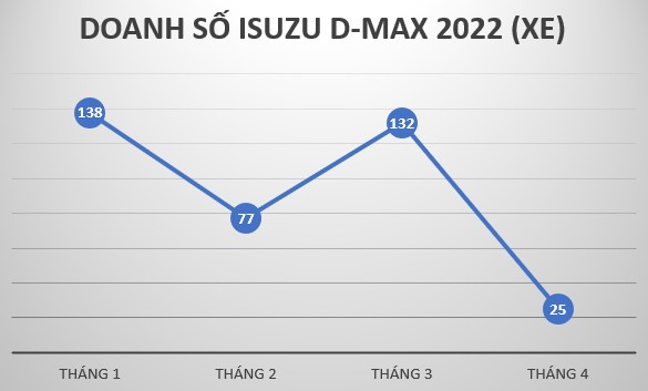 Bán 25 chiếc, Isuzu D-Max không kéo dài được kỳ tích Bán 25 chiếc, Isuzu D-Max không kéo dài được kỳ tích