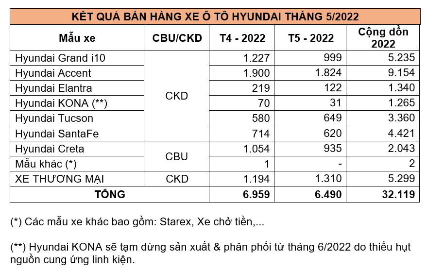 Hyundai bán hơn 6.400 xe trong tháng 5 Hyundai bán hơn 6.400 xe trong tháng 5