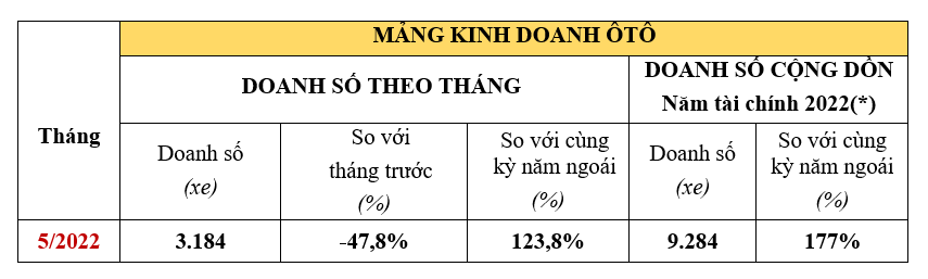 City là mẫu xe bán chạy nhất của Honda Việt Nam trong tháng 5/2022 City là mẫu xe bán chạy nhất của Honda Việt Nam trong tháng 5/2022