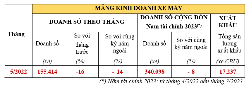 City là mẫu xe bán chạy nhất của Honda Việt Nam trong tháng 5/2022 City là mẫu xe bán chạy nhất của Honda Việt Nam trong tháng 5/2022